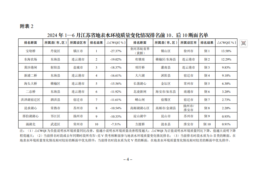 2024年1—6月江蘇省縣（市、區(qū)）地表水環(huán)境質(zhì)量排名