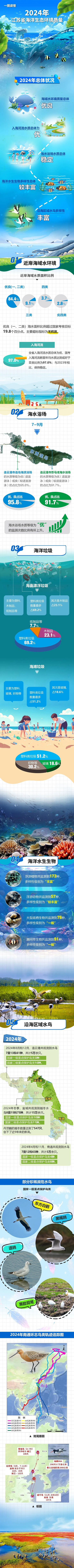 一圖讀懂——2024年江蘇省海洋生態(tài)環(huán)境質(zhì)量